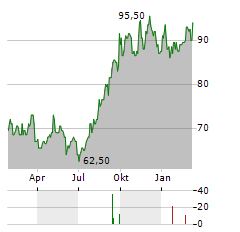 ORACLE CORPORATION JAPAN Aktie Chart 1 Jahr