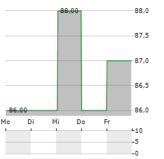 ORACLE CORPORATION JAPAN Aktie 5-Tage-Chart