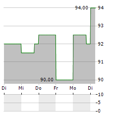 ORACLE CORPORATION JAPAN Aktie 5-Tage-Chart