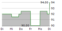 ORACLE CORPORATION JAPAN 5-Tage-Chart