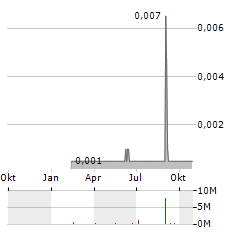 ORACLE POWER Aktie Chart 1 Jahr