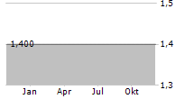 ORANGE HORIZON CAPITAL GROUP SA Chart 1 Jahr