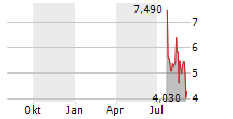 ORANGEKLOUD TECHNOLOGY INC Chart 1 Jahr