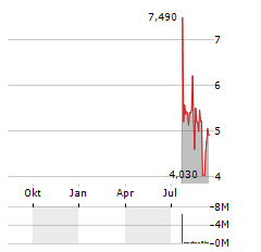 ORANGEKLOUD TECHNOLOGY Aktie Chart 1 Jahr