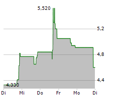 ORANGEKLOUD TECHNOLOGY INC Chart 1 Jahr