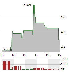 ORANGEKLOUD TECHNOLOGY Aktie 5-Tage-Chart