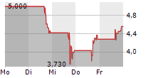 ORANGEKLOUD TECHNOLOGY INC 5-Tage-Chart