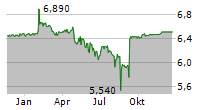 ORAPI SA Chart 1 Jahr