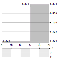 ORAPI Aktie 5-Tage-Chart