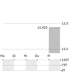 ORASCOM DEVELOPMENT Aktie 5-Tage-Chart