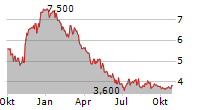 ORASURE TECHNOLOGIES INC Chart 1 Jahr