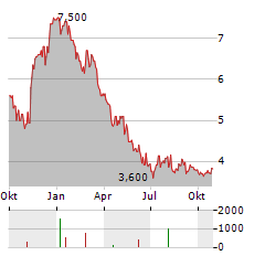 ORASURE TECHNOLOGIES Aktie Chart 1 Jahr