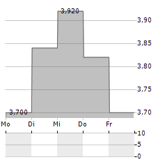 ORASURE TECHNOLOGIES Aktie 5-Tage-Chart