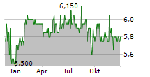 ORBIS SE Chart 1 Jahr