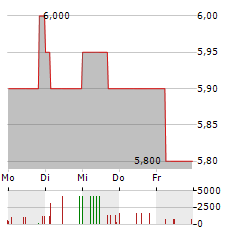 ORBIS Aktie 5-Tage-Chart