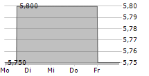 ORBIS SE 5-Tage-Chart