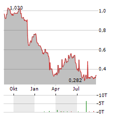 ORBUSNEICH MEDICAL GROUP Aktie Chart 1 Jahr