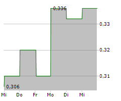 ORBUSNEICH MEDICAL GROUP HOLDINGS LTD Chart 1 Jahr