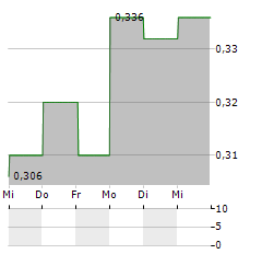 ORBUSNEICH MEDICAL GROUP Aktie 5-Tage-Chart