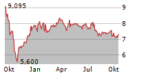 ORCHID ISLAND CAPITAL INC Chart 1 Jahr