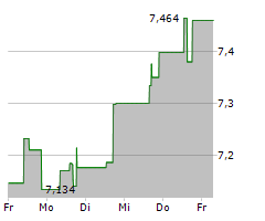 ORCHID ISLAND CAPITAL INC Chart 1 Jahr