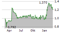 ORDERYOYO A/S Chart 1 Jahr