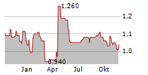 ORDERYOYO A/S Chart 1 Jahr