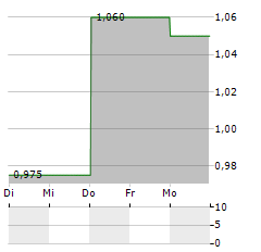 ORDERYOYO Aktie 5-Tage-Chart