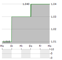 ORDERYOYO Aktie 5-Tage-Chart