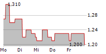 ORDERYOYO A/S 5-Tage-Chart