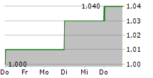 ORDERYOYO A/S 5-Tage-Chart