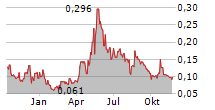 OREX MINERALS INC Chart 1 Jahr