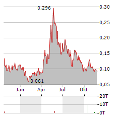 OREX MINERALS Aktie Chart 1 Jahr