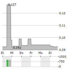 OREX MINERALS Aktie 5-Tage-Chart