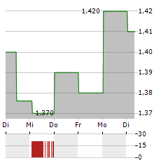 OREXO Aktie 5-Tage-Chart