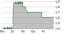 OREXO AB 5-Tage-Chart