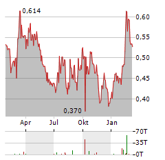 OREZONE GOLD Aktie Chart 1 Jahr