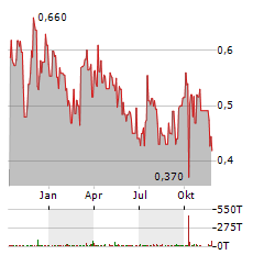 OREZONE GOLD Aktie Chart 1 Jahr