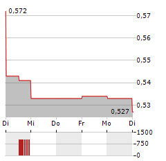 OREZONE GOLD Aktie 5-Tage-Chart