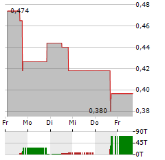 OREZONE GOLD Aktie 5-Tage-Chart