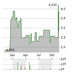 ORGANOGENESIS Aktie Chart 1 Jahr