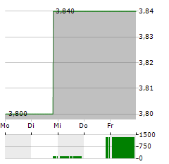 ORGANOGENESIS Aktie 5-Tage-Chart