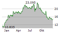 ORGANON & CO Chart 1 Jahr