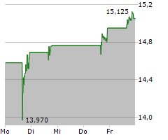 ORGANON & CO Chart 1 Jahr