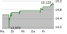 ORGANON & CO 5-Tage-Chart