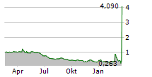 ORGANOVO HOLDINGS INC Chart 1 Jahr