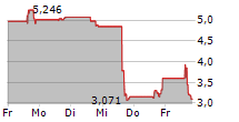 ORGANOVO HOLDINGS INC 5-Tage-Chart