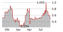 ORGENESIS INC Chart 1 Jahr