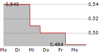 ORGENESIS INC 5-Tage-Chart