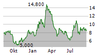 ORIC PHARMACEUTICALS INC Chart 1 Jahr